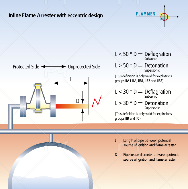 In-Line Detonation flame arresters Banner
