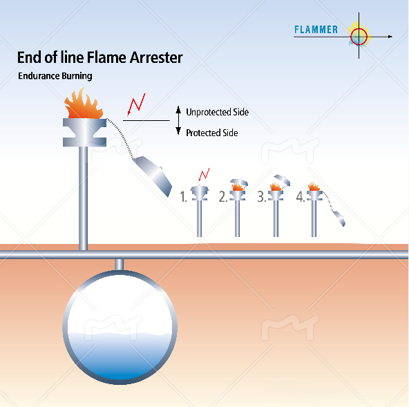 End-of-Line flame arresters Banner